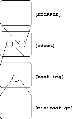 [cdrom] 內含 [boot.img] 及 [KNOPPIX] 兩個映象檔; [bood.img] 內含 [miniroot.gz] 這個映象檔