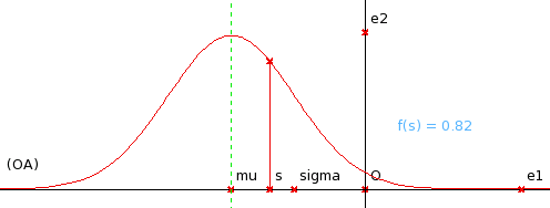 常態分佈曲線