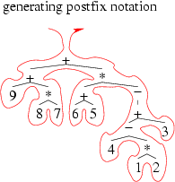 繞樹走一圈, 就可寫出 postfix notation