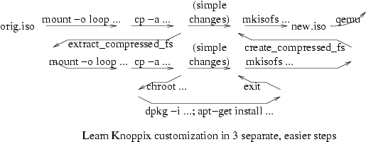 修改 Knoppix 的分解動作