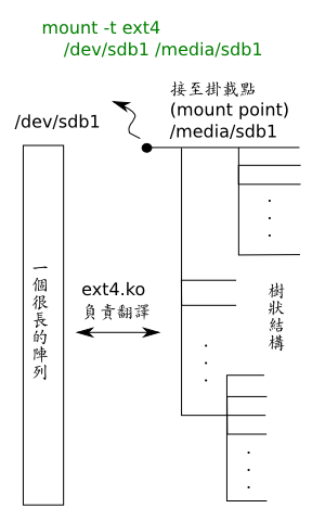 ext4.ko 的功用: 將線性的陣列翻譯成層層目錄樹狀結構