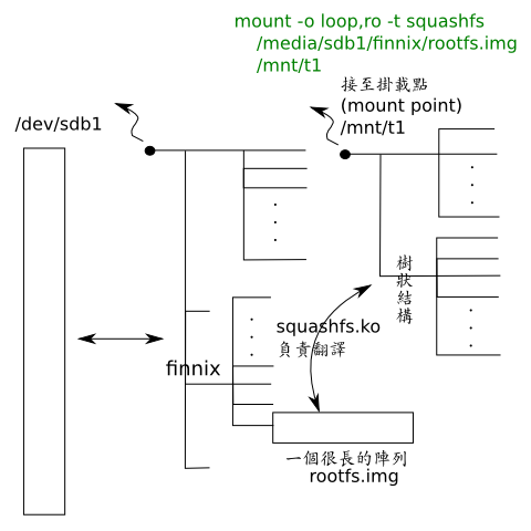 -o loop 的效果: 再一次將線性的陣列翻譯成層層目錄樹狀結構