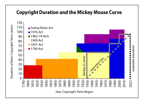 著作權年限不斷擴張的歷史, 以及 「米老鼠曲線」